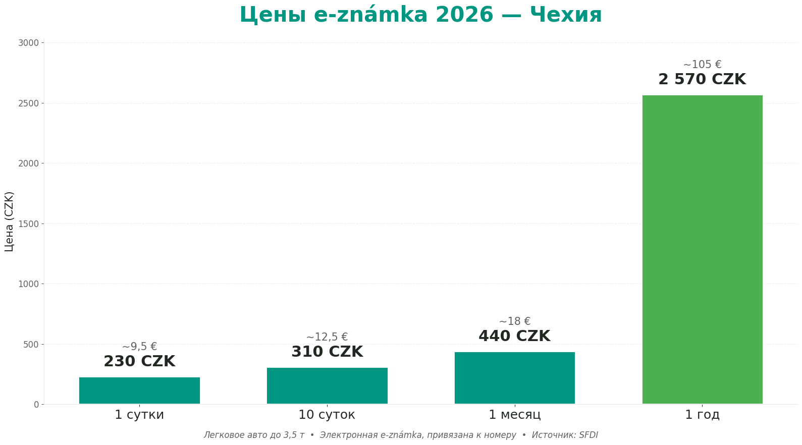 Цены e-známka 2026 — диаграмма тарифов за сутки/10 суток/месяц/год