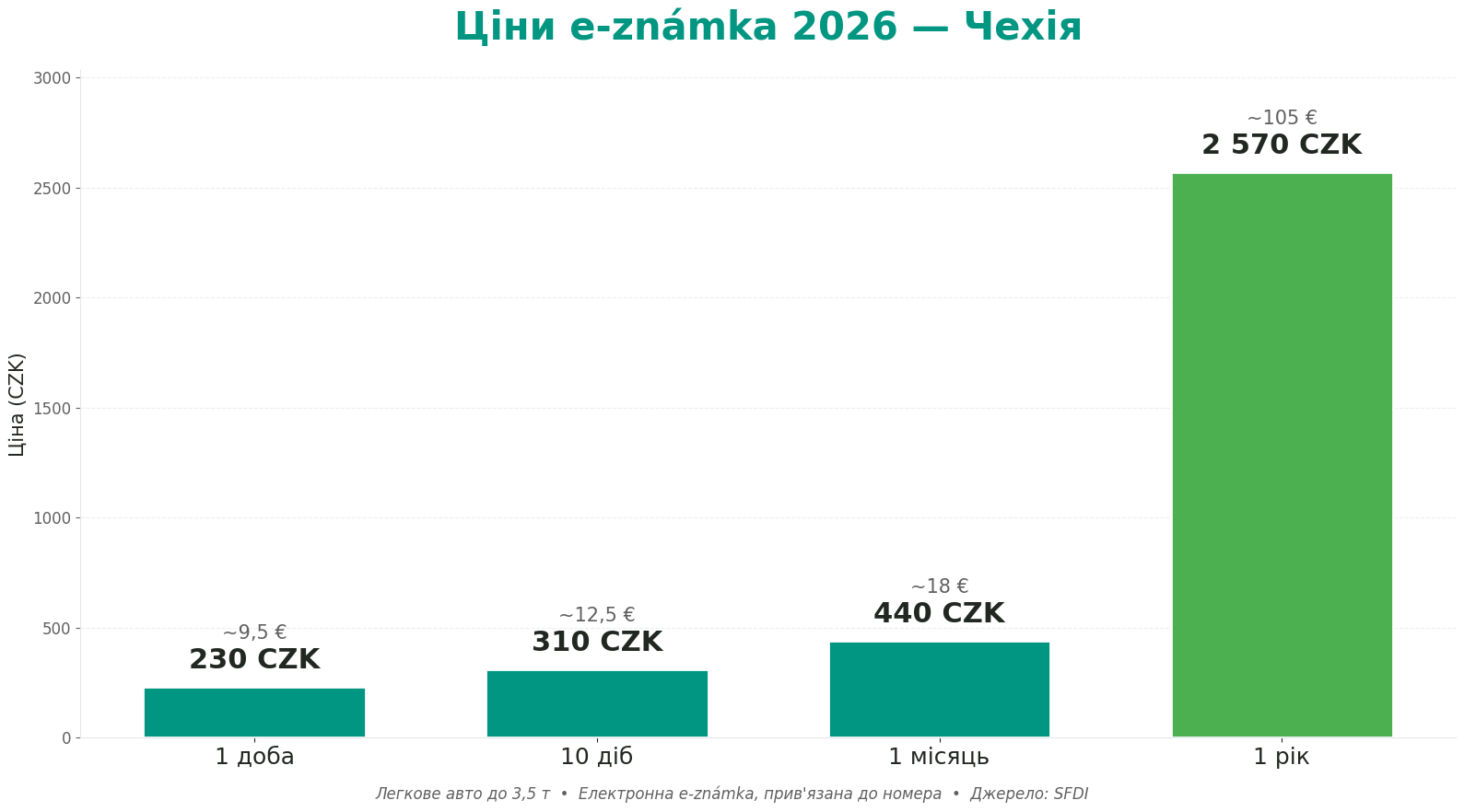 Ціни e-známka 2026 — діаграма тарифів за добу/10 діб/місяць/рік